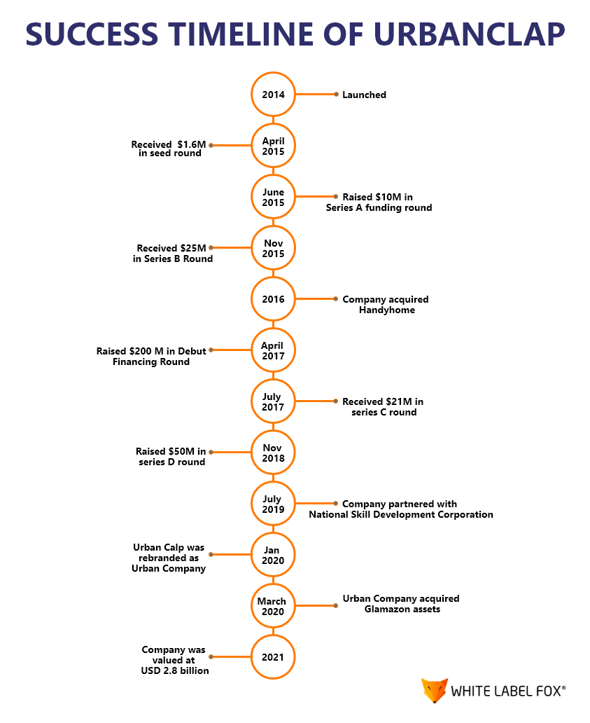 success timeline of UrbanClap