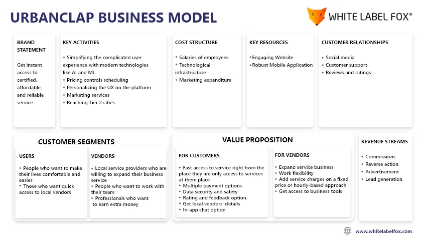 UrbanClap Business Model