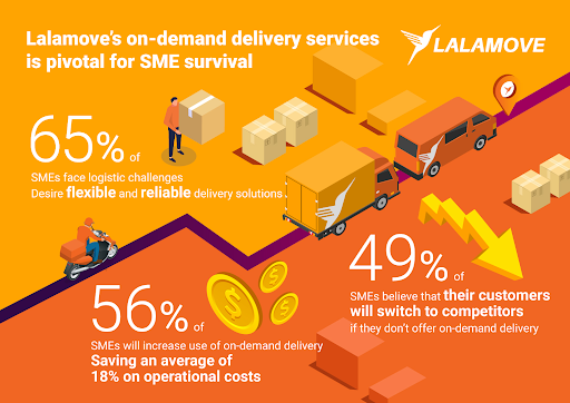 Lalamove On-Demand Delivery Service Percentage