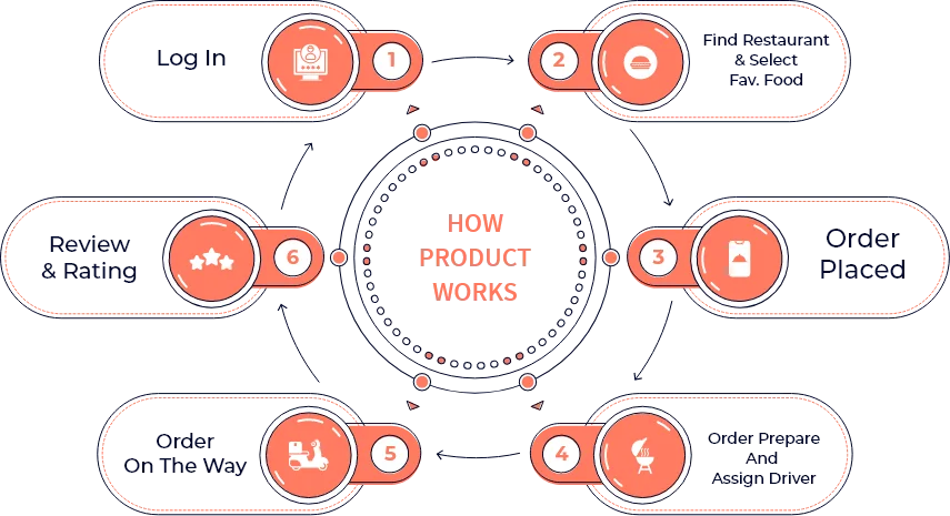 how products works