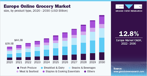 Online Grocery Market Chart