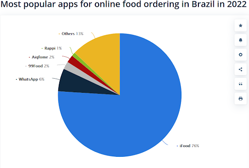 Most popular apps for online food ordering in Brazil