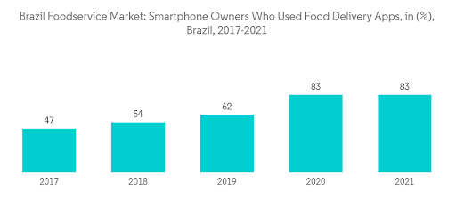 Brazil Food Service Market
