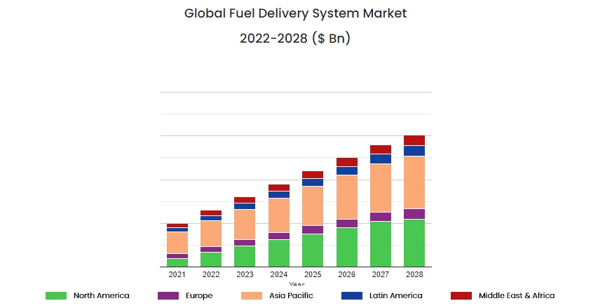 Fuel delivery service statistics