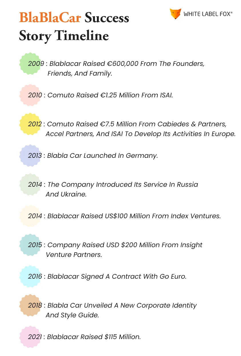 BlaBlaCar Success Timeline