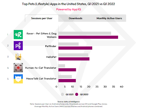 top pets apps in US