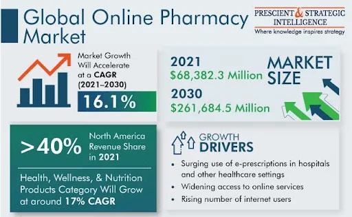 Online Pharmacy Delivery Revenue