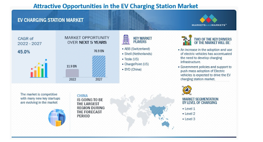Attractive opportunities in EV charging startion market