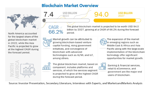 Blockchain market overview