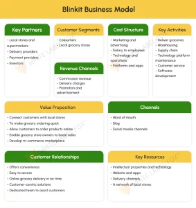 Blinkit business model image