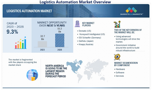 Logistic Automation market overview