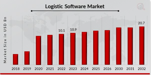 Logistic software market statics