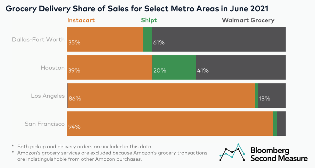 2-Grocery-delivery-sales-by-metro-area-for-Instacart-and-Walmart-Grocery