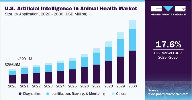 us-artificial-intelligence-in-animal-health-market