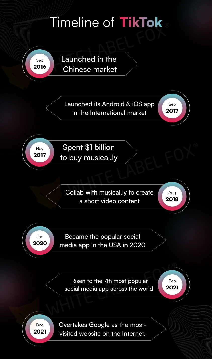 tiktok timeline