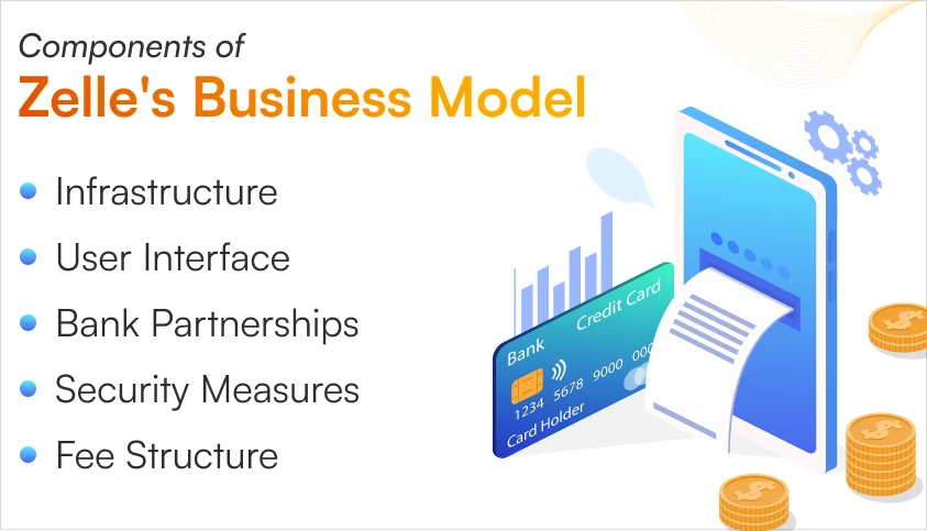 Components of Zelle’s Business